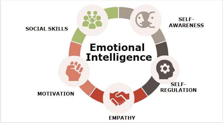 The Importance Of Emotional Intelligence In The Work Place Richaedson Texas thumbnail