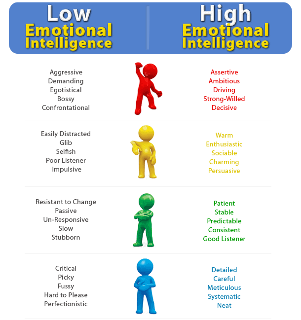 marcadores de inteligência emocional