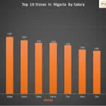 What is the average salary in Nigeria