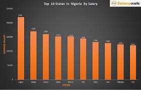 What is the average salary in Nigeria
