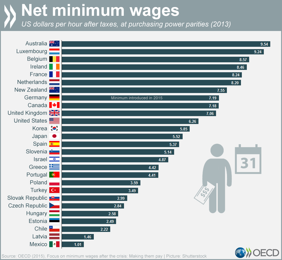 Countries with the Highest Minimum Wage